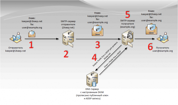 Настройка dkim exim centos