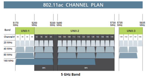 Wi-Fi 5 ГГц. Схема распределения каналов
